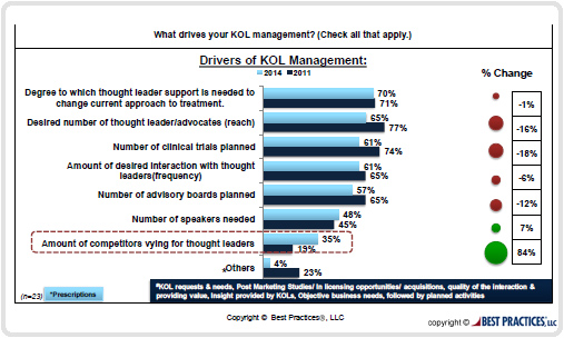 Drivers of KOL Management