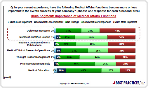 Importance of Medical Affairs Functions